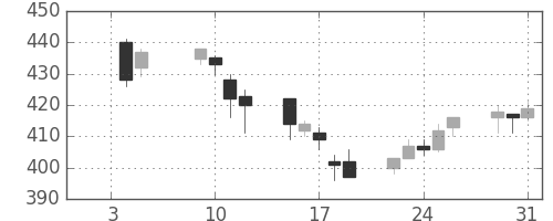 東レの日足チャート(2001年1月)