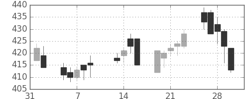 東レの日足チャート(2001年2月)