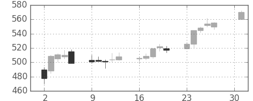 東レの日足チャート(2001年4月)