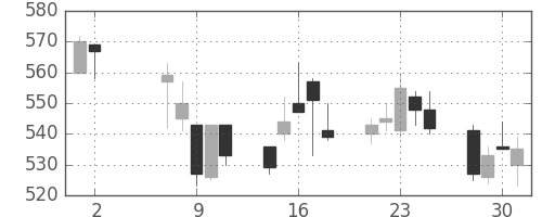 東レの日足チャート(2001年5月)