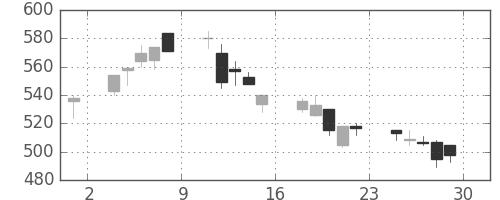 東レの日足チャート(2001年6月)
