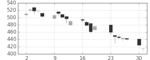 東レの日足チャート(2001年7月)