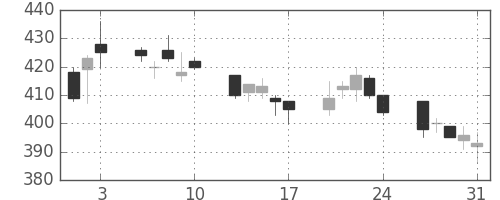 東レの日足チャート(2001年8月)