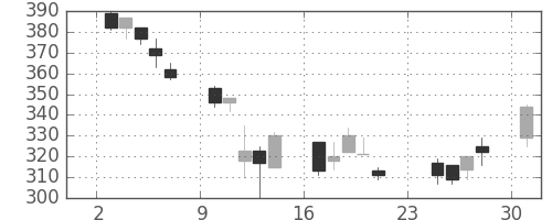 東レの日足チャート(2001年9月)