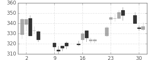 東レの日足チャート(2001年10月)