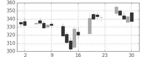 東レの日足チャート(2001年11月)