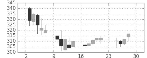 東レの日足チャート(2001年12月)