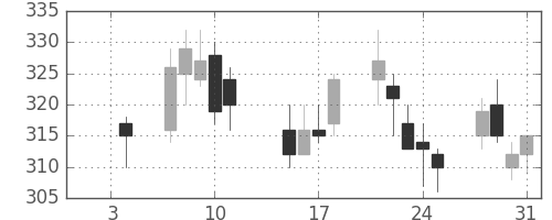 東レの日足チャート(2002年1月)
