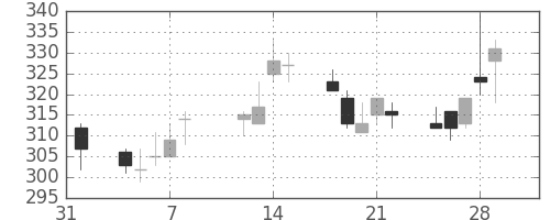 東レの日足チャート(2002年2月)
