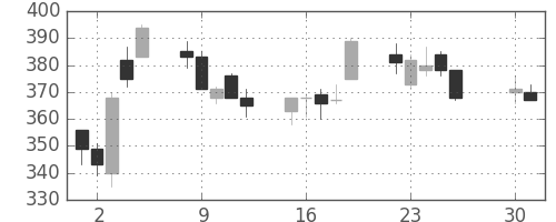東レの日足チャート(2002年4月)