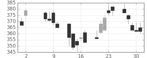 東レの日足チャート(2002年5月)