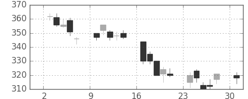 東レの日足チャート(2002年6月)