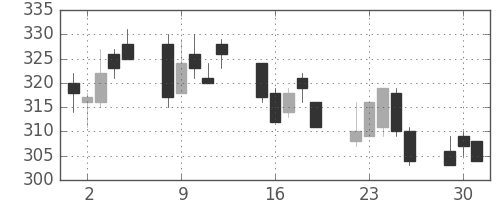 東レの日足チャート(2002年7月)