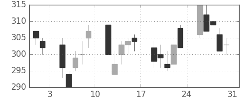 東レの日足チャート(2002年8月)