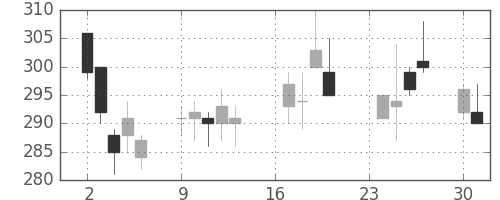 東レの日足チャート(2002年9月)