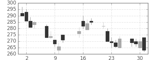 東レの日足チャート(2002年10月)