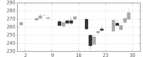 東レの日足チャート(2002年11月)