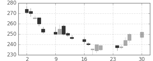 東レの日足チャート(2002年12月)