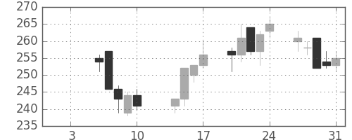 東レの日足チャート(2003年1月)