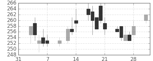 東レの日足チャート(2003年2月)