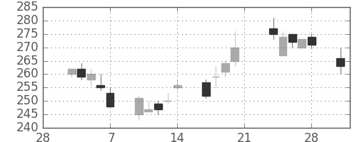 東レの日足チャート(2003年3月)
