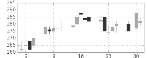 東レの日足チャート(2003年4月)