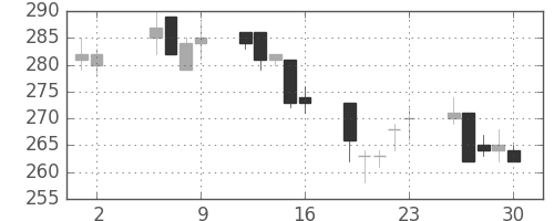 東レの日足チャート(2003年5月)