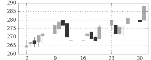 東レの日足チャート(2003年6月)