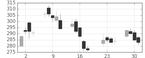 東レの日足チャート(2003年7月)