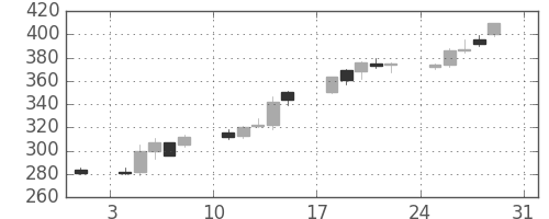東レの日足チャート(2003年8月)