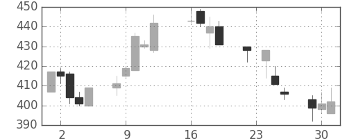 東レの日足チャート(2003年9月)