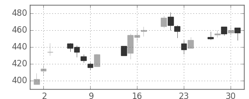 東レの日足チャート(2003年10月)