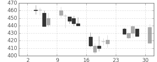 東レの日足チャート(2003年11月)