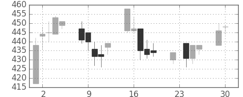 東レの日足チャート(2003年12月)