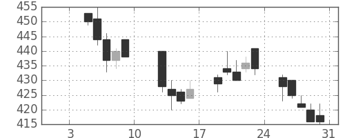 東レの日足チャート(2004年1月)