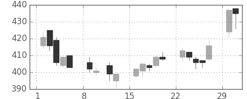 東レの日足チャート(2004年2月)