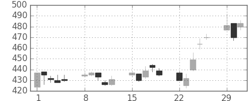東レの日足チャート(2004年3月)