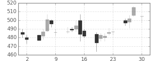 東レの日足チャート(2004年4月)