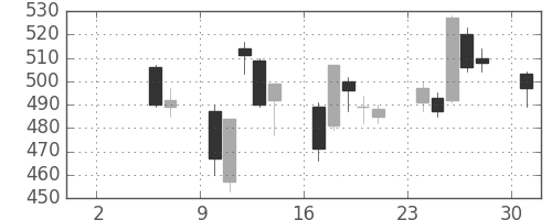 東レの日足チャート(2004年5月)