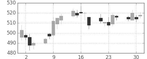 東レの日足チャート(2004年6月)
