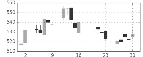 東レの日足チャート(2004年7月)