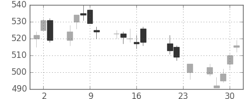 東レの日足チャート(2004年9月)