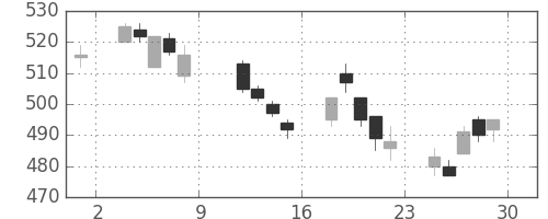 東レの日足チャート(2004年10月)