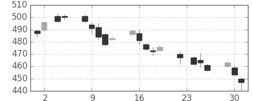 東レの日足チャート(2004年11月)