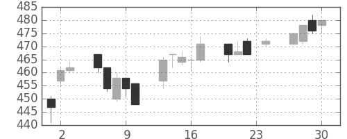 東レの日足チャート(2004年12月)
