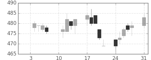 東レの日足チャート(2005年1月)