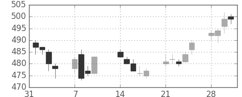 東レの日足チャート(2005年2月)