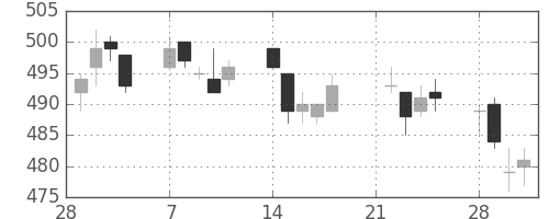 東レの日足チャート(2005年3月)