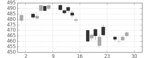 東レの日足チャート(2005年4月)