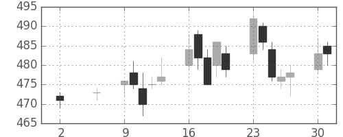 東レの日足チャート(2005年5月)